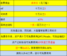 港股最近场内基金可转债的交易佣金优惠至万分