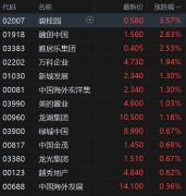 万科企业涨近2%2025年10月25日港股指数走势图